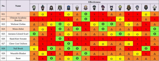 Danganronpa V3: Killing Harmony - Present Guide (Spoiler-Free)