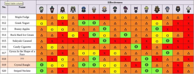 Danganronpa V3: Killing Harmony - Present Guide (Spoiler-Free)