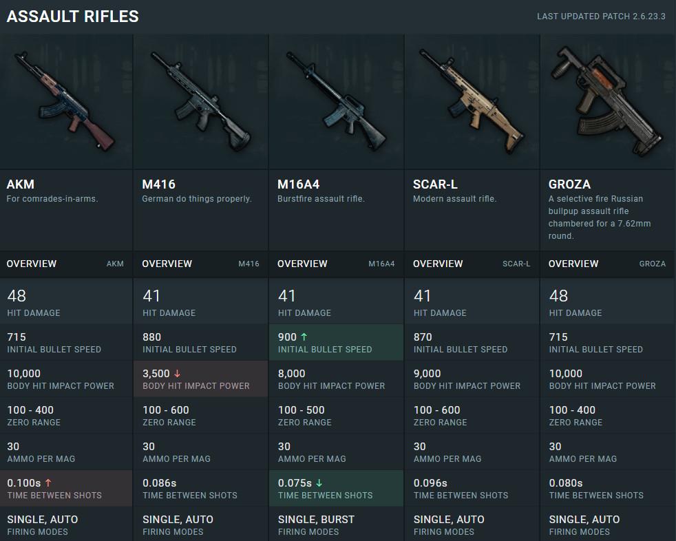 PUBG - Characteristics of All Items and Weapons