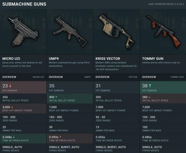 PUBG - Characteristics of All Items and Weapons