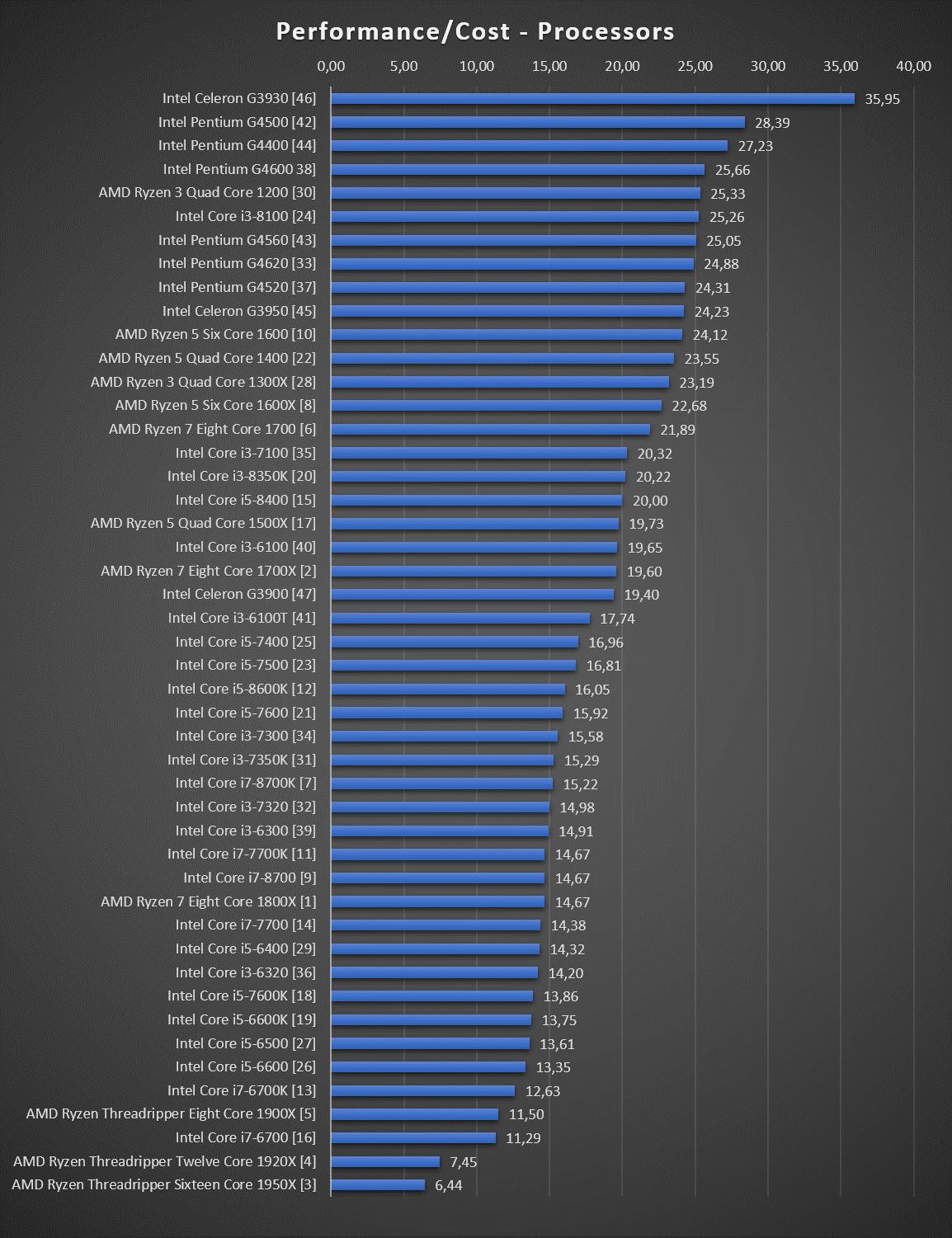 Pc Building Simulator Part Ranking Graphs