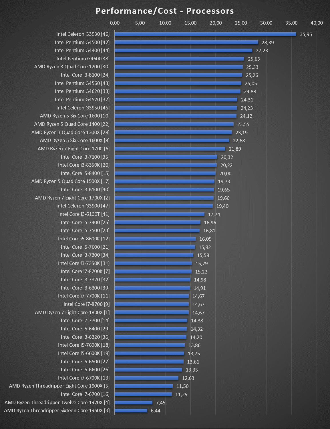 PC Building Simulator - Part Ranking Graphs