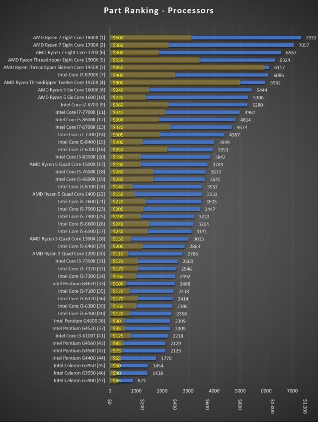 PC Building Simulator - Part Ranking Graphs