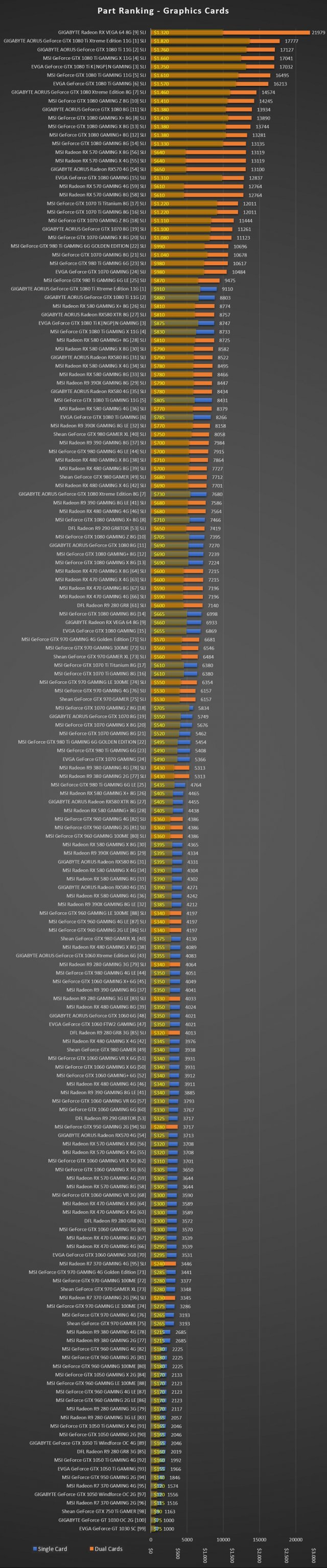 PC Building Simulator - Part Ranking Graphs