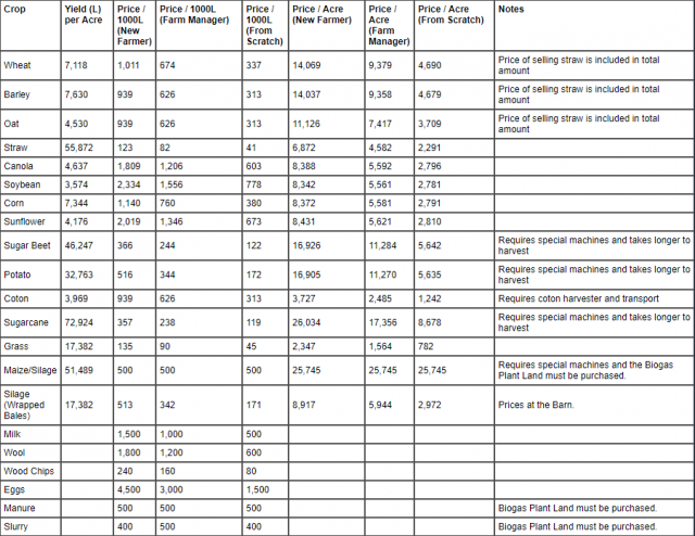 Farming Simulator 19 - Crops Yields and Prices