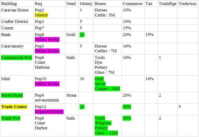 Field of Glory: Empires - A Guide To Centralized Trade