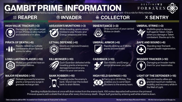 Destiny 2 - Gambit Prime Guide