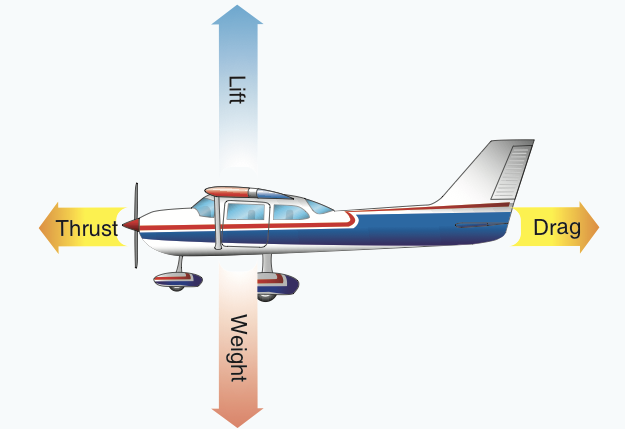 Microsoft Flight Simulator - Basic Aerodynamics Guide image 5