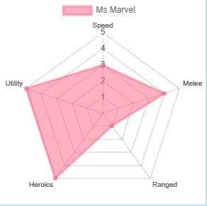 Marvel's Avengers - Ms Marvel Build and Skills Overview (Khamala Khan) image 9