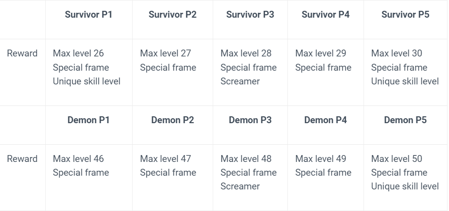 What Is The Max Level In Evil Dead?